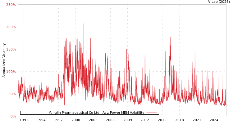 graph of Yungjin Pharmaceutical Co Ltd APMEM