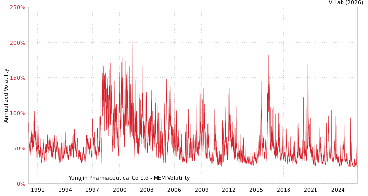 graph of Yungjin Pharmaceutical Co Ltd MEM