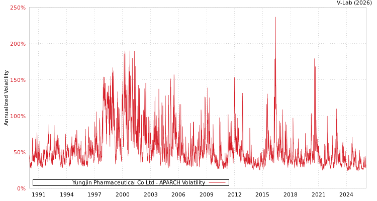 graph of Yungjin Pharmaceutical Co Ltd APARCH