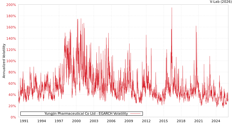 graph of Yungjin Pharmaceutical Co Ltd EGARCH