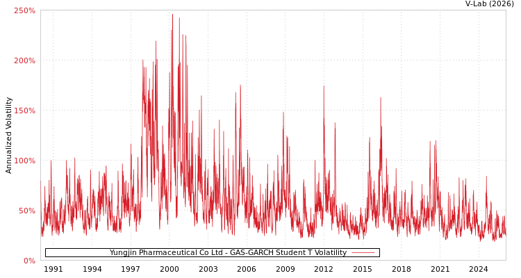 graph of Yungjin Pharmaceutical Co Ltd GAS-GARCH-T