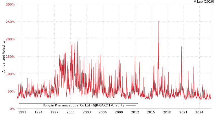 graph of Yungjin Pharmaceutical Co Ltd GJR-GARCH