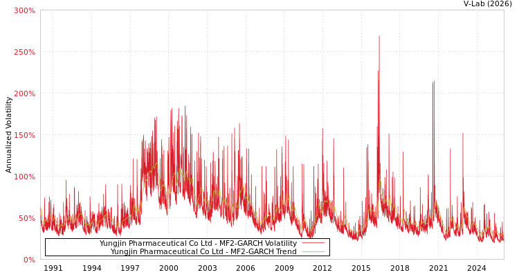 graph of Yungjin Pharmaceutical Co Ltd MF2-GARCH