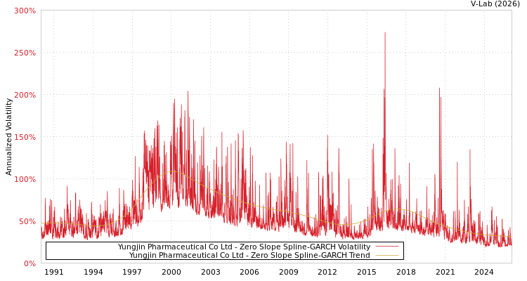 graph of Yungjin Pharmaceutical Co Ltd S0GARCH