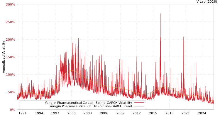 graph of Yungjin Pharmaceutical Co Ltd SGARCH