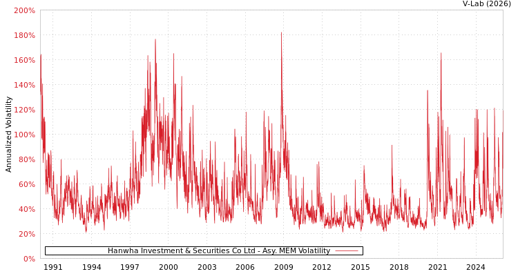 graph of Hanwha Investment & Securities Co Ltd AMEM