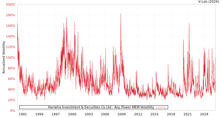 graph of Hanwha Investment & Securities Co Ltd APMEM