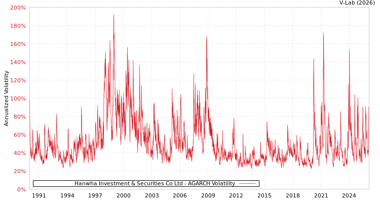 graph of Hanwha Investment & Securities Co Ltd AGARCH