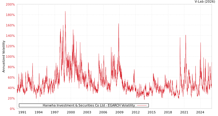 graph of Hanwha Investment & Securities Co Ltd EGARCH