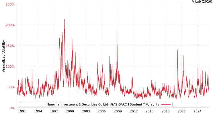 graph of Hanwha Investment & Securities Co Ltd GAS-GARCH-T