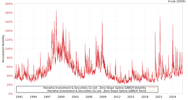 graph of Hanwha Investment & Securities Co Ltd S0GARCH