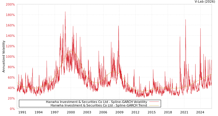 graph of Hanwha Investment & Securities Co Ltd SGARCH