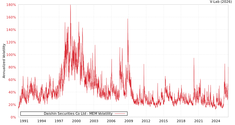 graph of Daishin Securities Co Ltd MEM