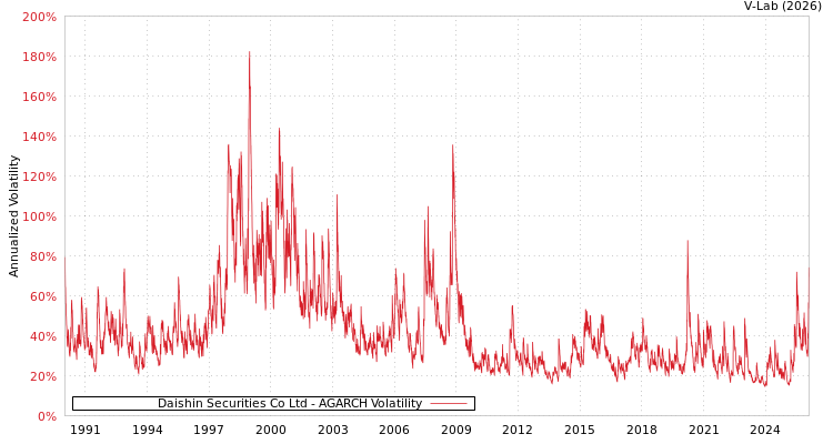 graph of Daishin Securities Co Ltd AGARCH