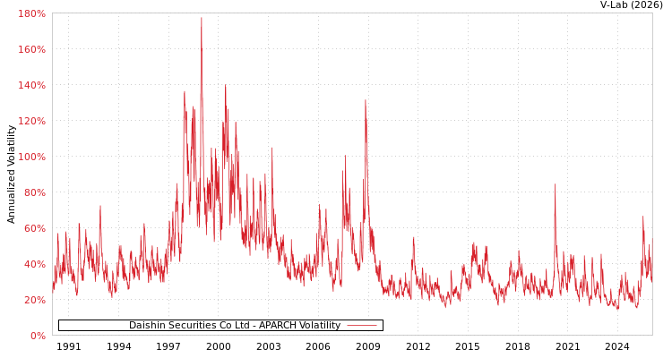 graph of Daishin Securities Co Ltd APARCH