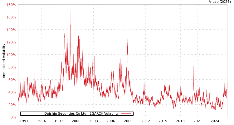 graph of Daishin Securities Co Ltd EGARCH