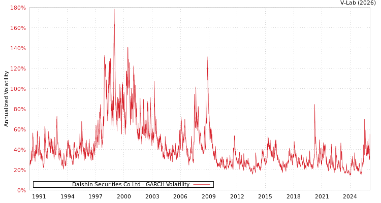 graph of Daishin Securities Co Ltd GARCH