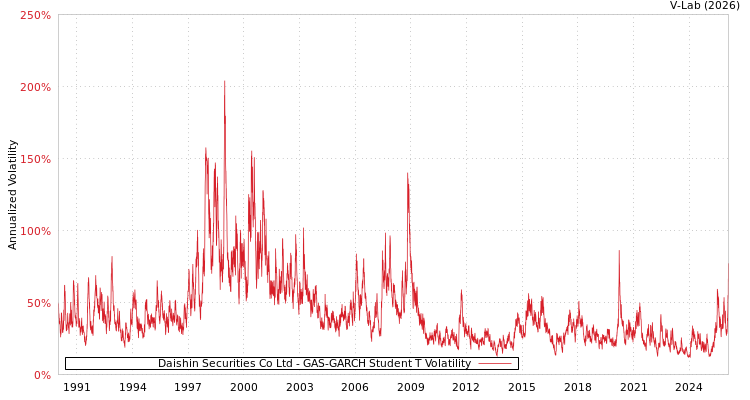 graph of Daishin Securities Co Ltd GAS-GARCH-T