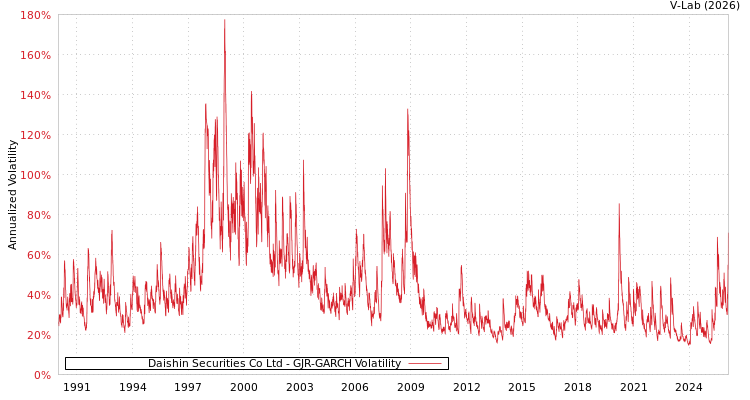 graph of Daishin Securities Co Ltd GJR-GARCH