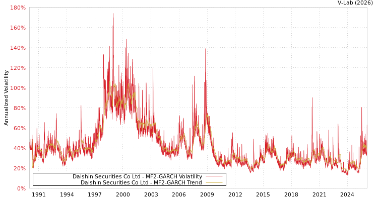 graph of Daishin Securities Co Ltd MF2-GARCH