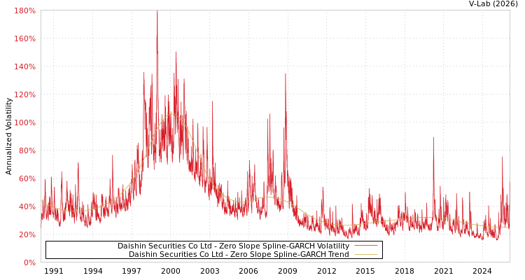 graph of Daishin Securities Co Ltd S0GARCH