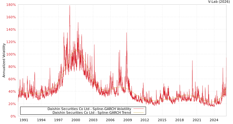 graph of Daishin Securities Co Ltd SGARCH