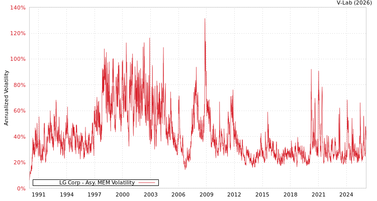 graph of LG Corp AMEM