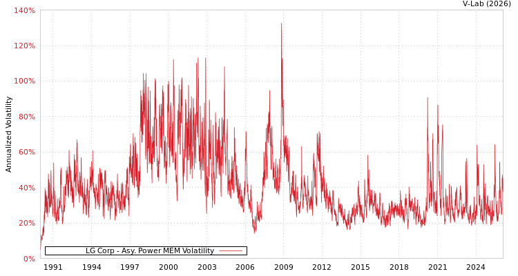 graph of LG Corp APMEM