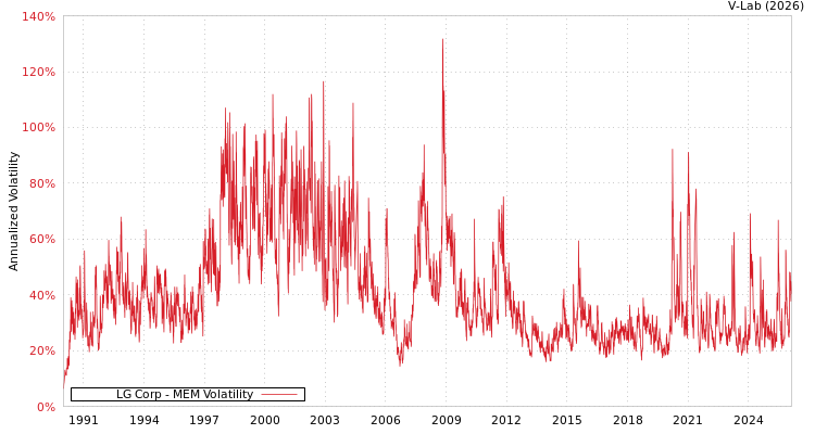 graph of LG Corp MEM