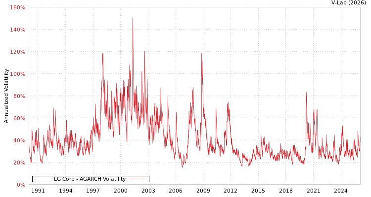 graph of LG Corp AGARCH