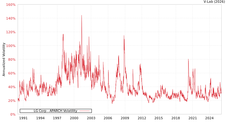 graph of LG Corp APARCH