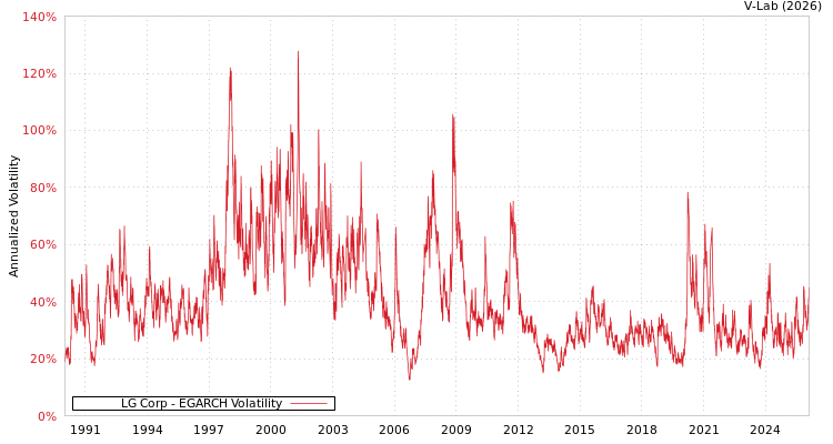 graph of LG Corp EGARCH