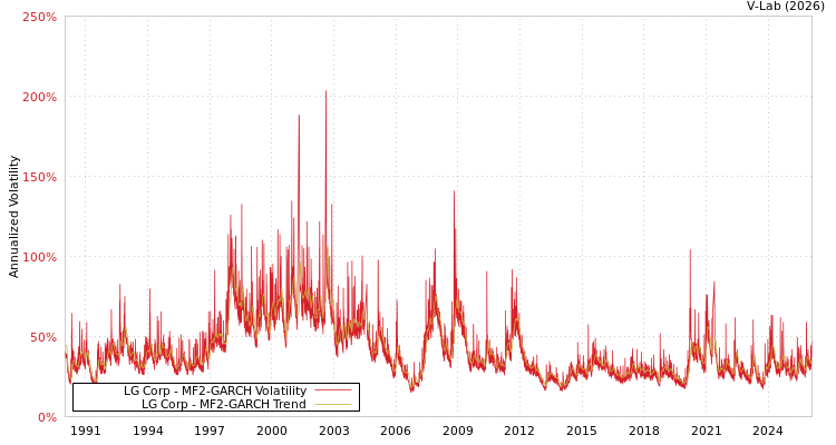 graph of LG Corp MF2-GARCH