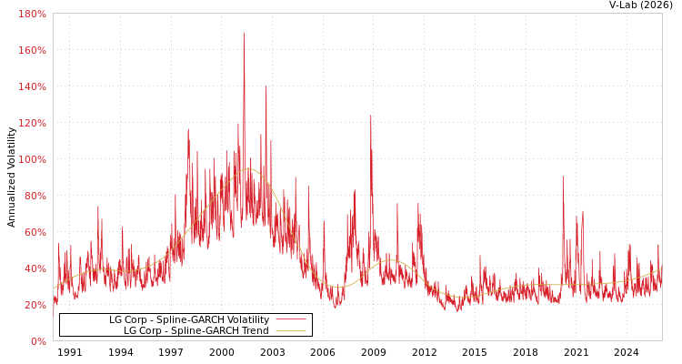 graph of LG Corp SGARCH