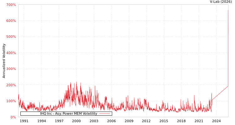 graph of IHQ Inc APMEM