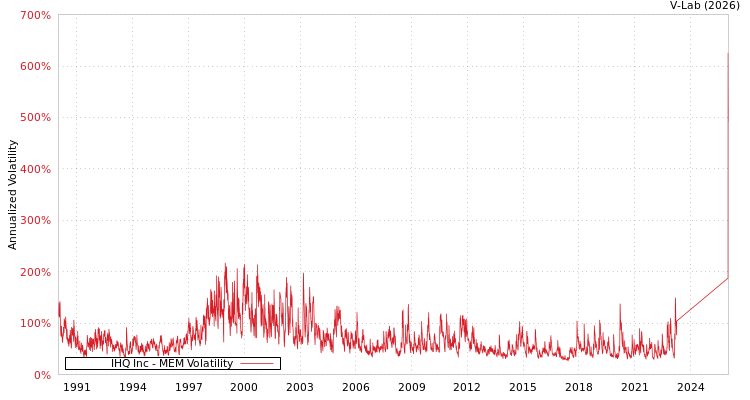 graph of IHQ Inc MEM