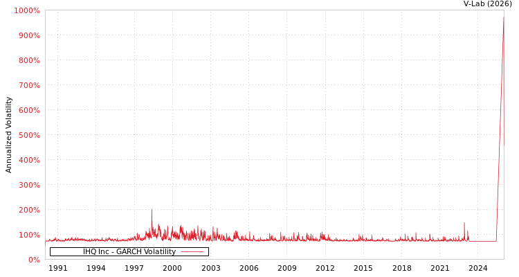 graph of IHQ Inc GARCH