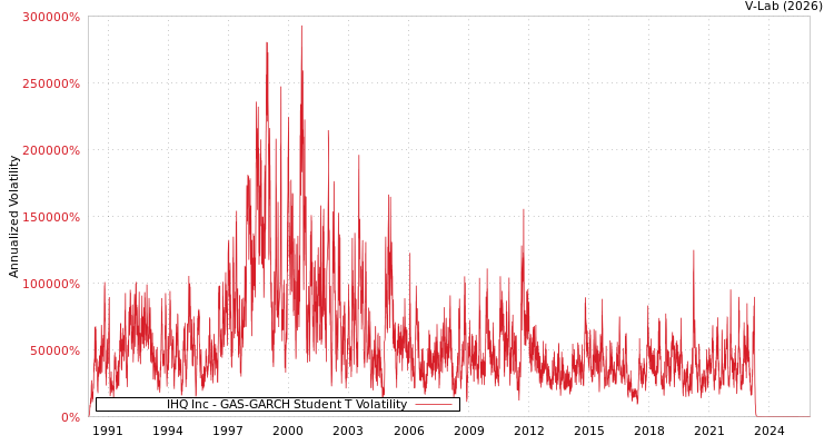 graph of IHQ Inc GAS-GARCH-T