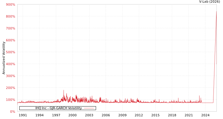 graph of IHQ Inc GJR-GARCH