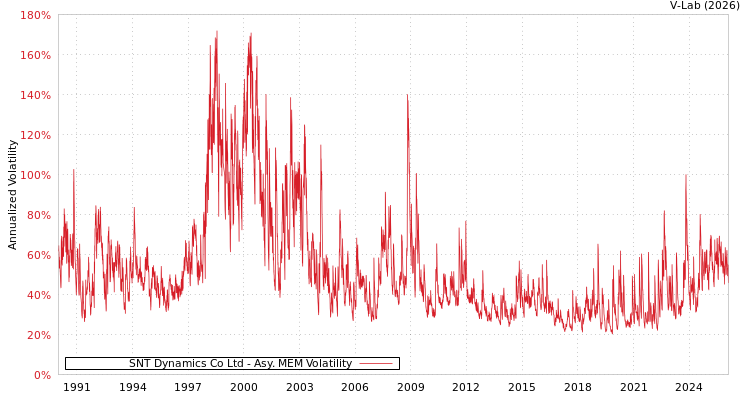 graph of SNT Dynamics Co Ltd AMEM