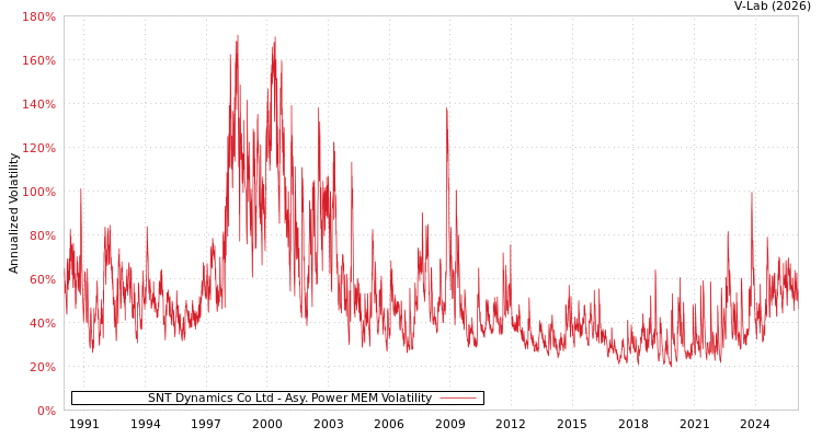 graph of SNT Dynamics Co Ltd APMEM