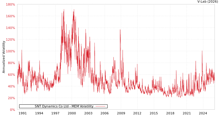 graph of SNT Dynamics Co Ltd MEM