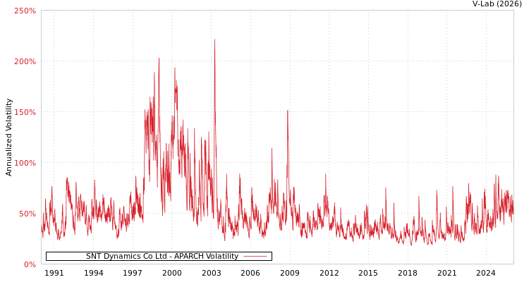 graph of SNT Dynamics Co Ltd APARCH