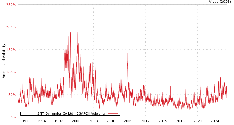 graph of SNT Dynamics Co Ltd EGARCH