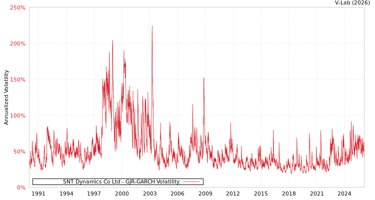 graph of SNT Dynamics Co Ltd GJR-GARCH