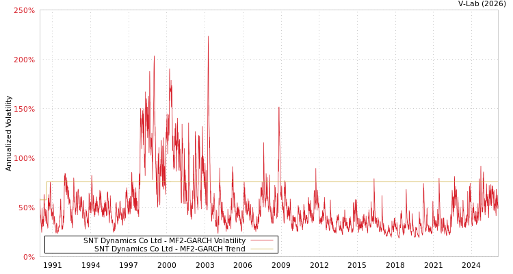 graph of SNT Dynamics Co Ltd MF2-GARCH