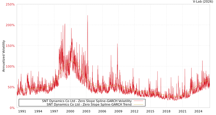 graph of SNT Dynamics Co Ltd S0GARCH