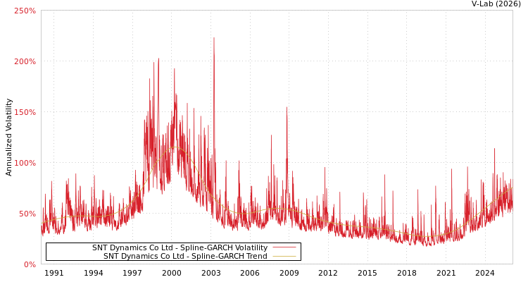graph of SNT Dynamics Co Ltd SGARCH
