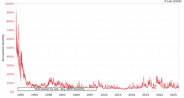 graph of HLB Global Co Ltd AMEM