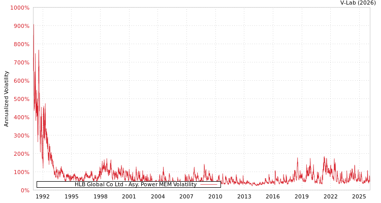 graph of HLB Global Co Ltd APMEM